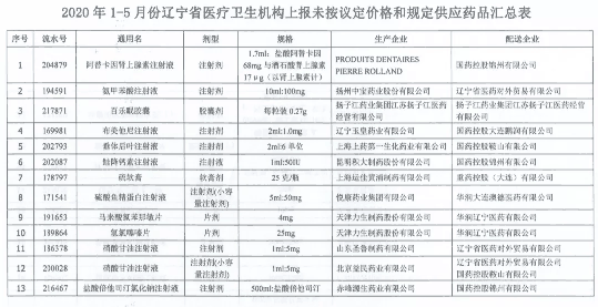 医保局下令调查20个药品，大批遭清退，临床用药风向已转